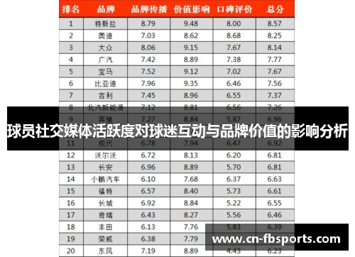 球员社交媒体活跃度对球迷互动与品牌价值的影响分析